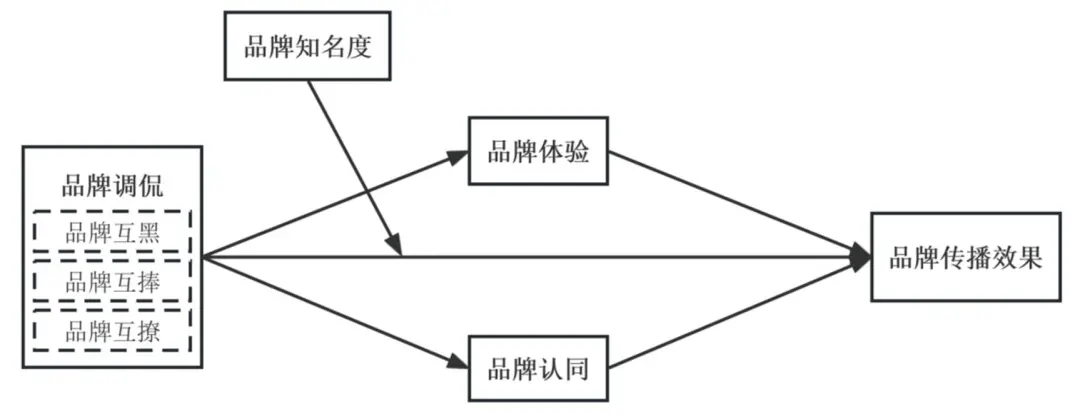 品牌调侃的类型及对品牌传播效果的影响Long8国际平台登录入口网络治理(图5)
