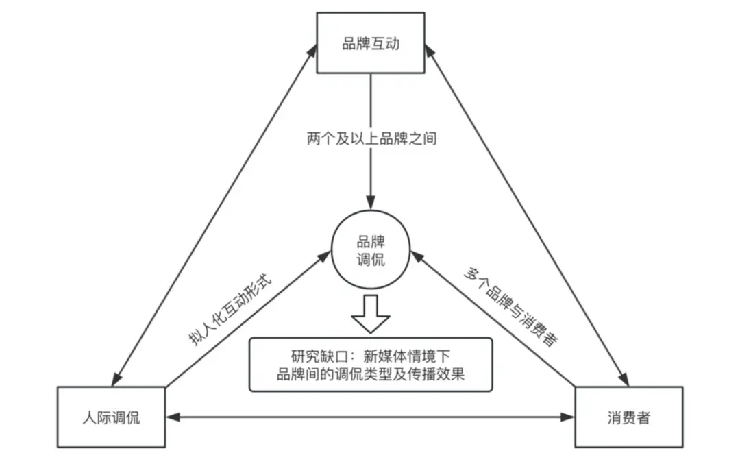 品牌调侃的类型及对品牌传播效果的影响Long8国际平台登录入口网络治理(图8)
