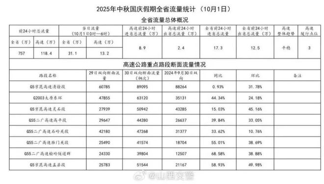 全省道路交通安全有序国庆中秋假期首日